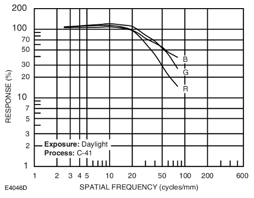 MTF curve for Kodak Ektar 100